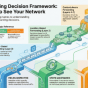 Forwarding Decision Framework